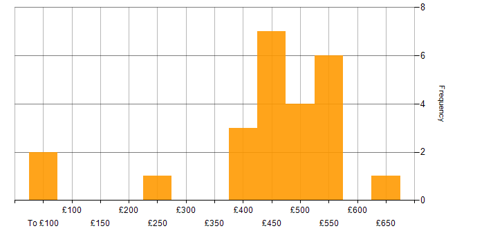 Daily rate histogram for BMC in England