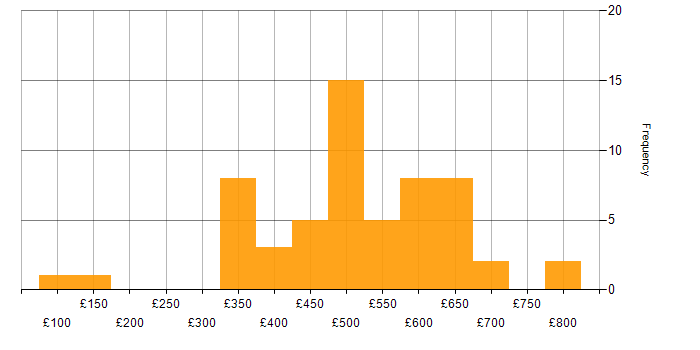 Daily rate histogram for BPMN in England