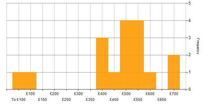 Daily rate histogram for BPR in England