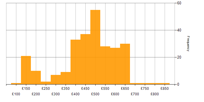 Daily rate histogram for BPSS Clearance in England
