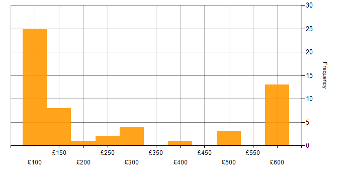 Daily rate histogram for Break/Fix in England