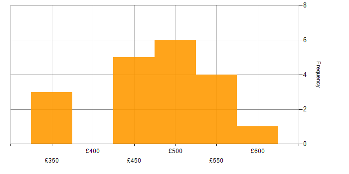 Daily rate histogram for Brio in England