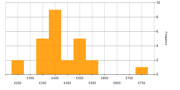 Daily rate histogram for Broadcom in England