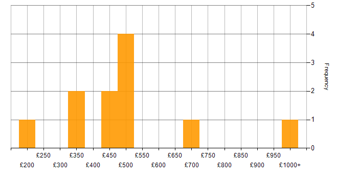 Daily rate histogram for Budget Control in England