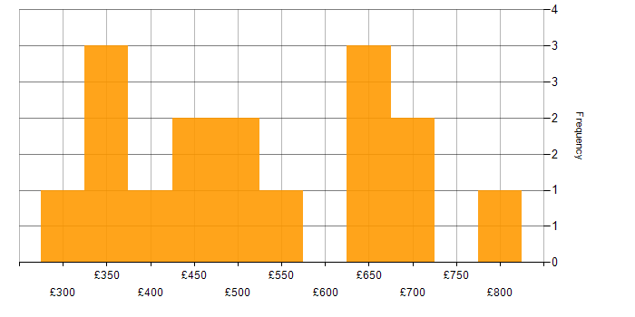 Daily rate histogram for Budgeting and Resource Allocation in England