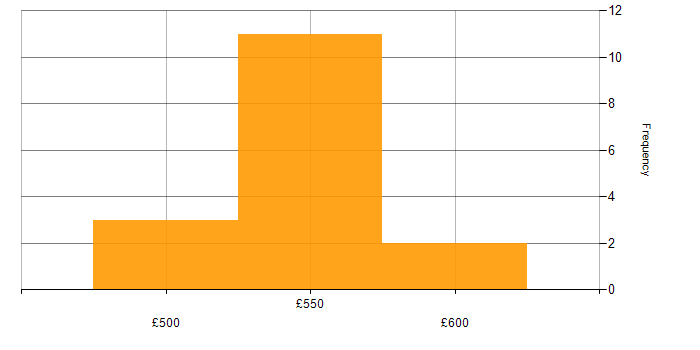 Daily rate histogram for Burp Suite in England