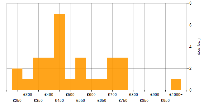 Daily rate histogram for Business Analytics in England