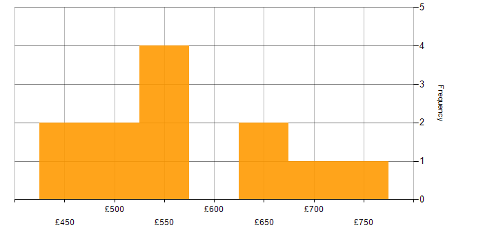 Daily rate histogram for Business Change Project Manager in England
