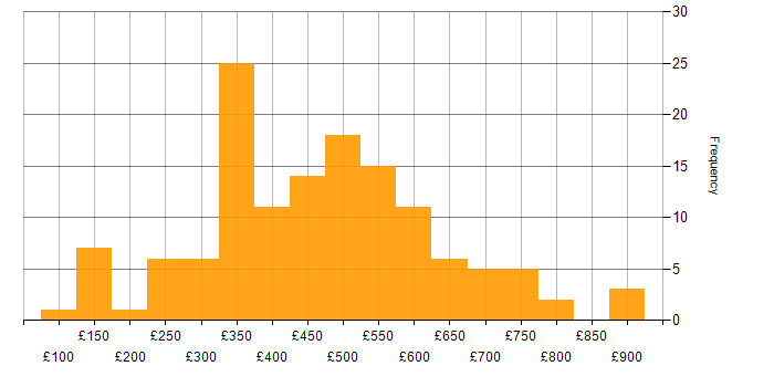 Daily rate histogram for Business Continuity in England