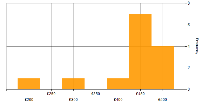 Daily rate histogram for Business Continuity Planning in England