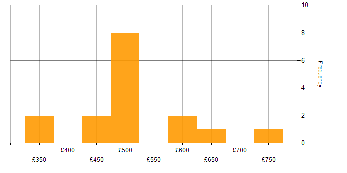 Daily rate histogram for Business Data Analyst in England