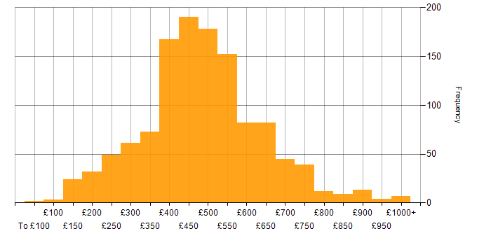 Daily rate histogram for Business Intelligence in England