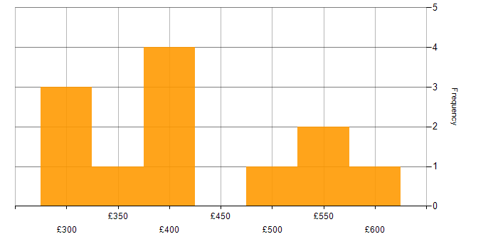 Daily rate histogram for Business Intelligence Data Analyst in England