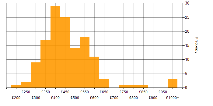 Daily rate histogram for Business Intelligence Developer in England