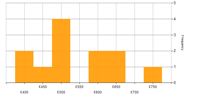 Daily rate histogram for Business Intelligence Manager in England