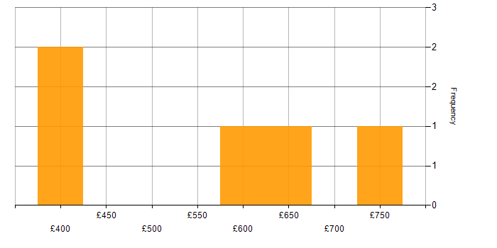 Daily rate histogram for Business Intelligence Project Manager in England