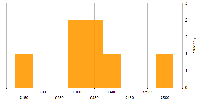 Daily rate histogram for Business Intelligence Specialist in England