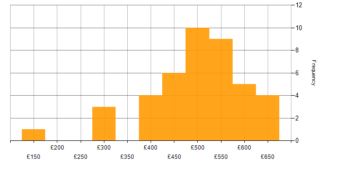 Daily rate histogram for Business IT Analyst in England