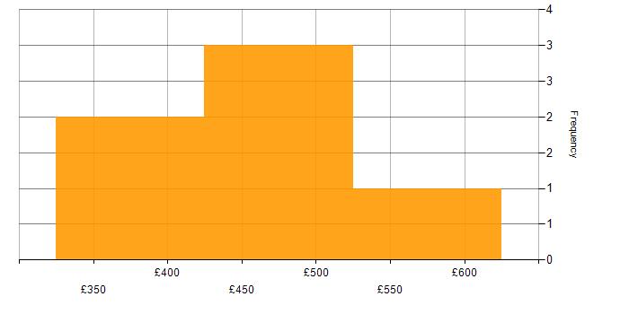 Daily rate histogram for Business Process Analyst in England