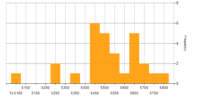 Daily rate histogram for Business Project Manager in England