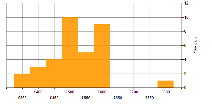 Daily rate histogram for Business Systems Analyst in England
