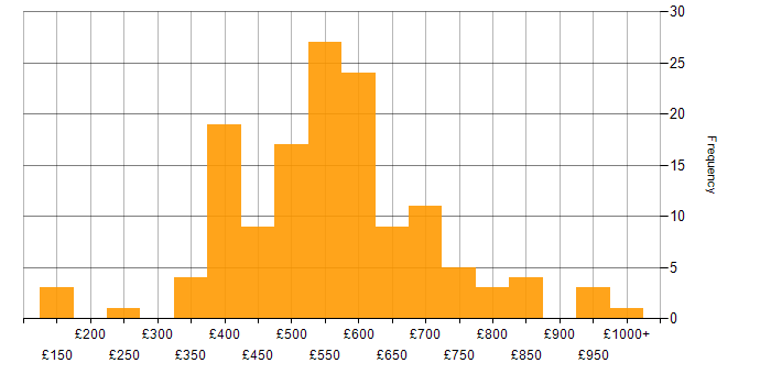 Daily rate histogram for Business Transformation in England
