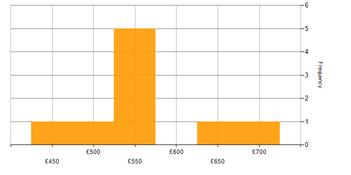 Daily rate histogram for BusinessObjects Business Intelligence in England