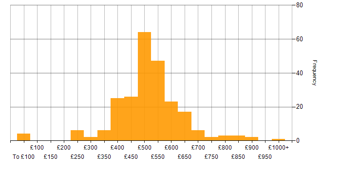 Daily rate histogram for C in England