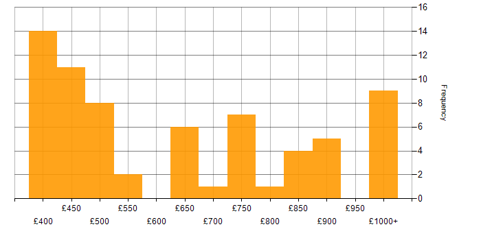Daily rate histogram for C++ Developer in England