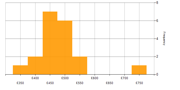 Daily rate histogram for C++ Software Engineer in England