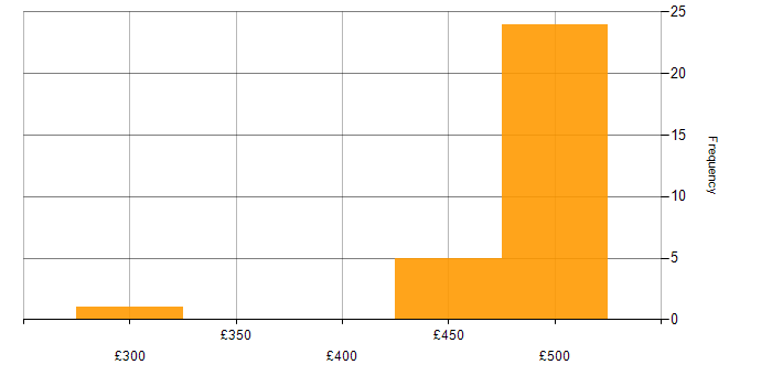 Daily rate histogram for C Programmer in England
