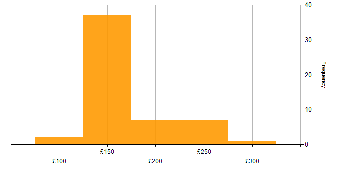 Daily rate histogram for Cabling Engineer in England