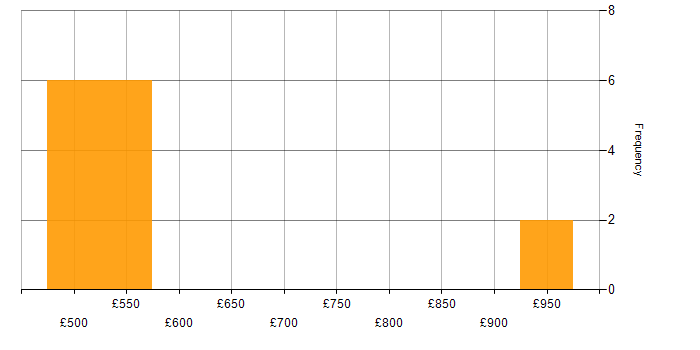Daily rate histogram for Capability Manager in England