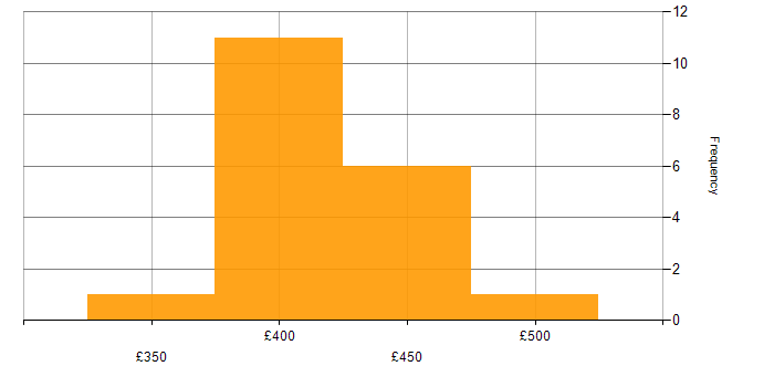 Daily rate histogram for Capita in England
