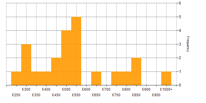 Daily rate histogram for Cash Management in England