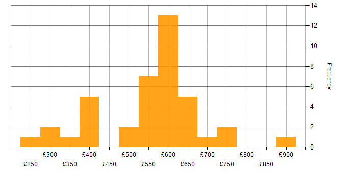 Daily rate histogram for CEH in England
