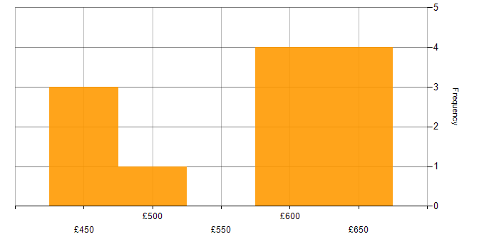 Daily rate histogram for CESG Certified Professional in England