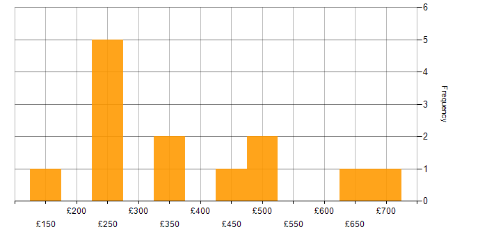 Daily rate histogram for Change Advisory Board in England