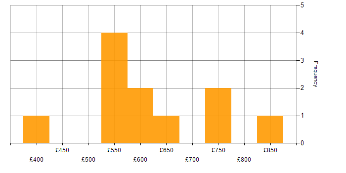 Daily rate histogram for Change Data Capture in England