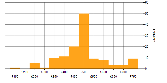 Daily rate histogram for CheckPoint in England