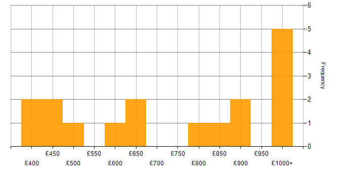 Daily rate histogram for Chief Technology Officer in England