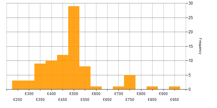 Daily rate histogram for Cisco ASA in England