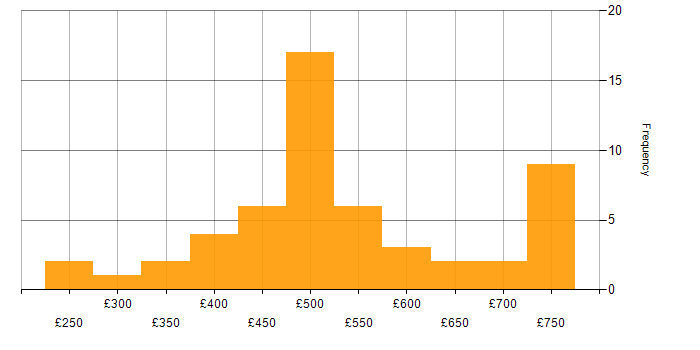 Daily rate histogram for Cisco Firepower in England