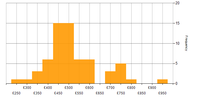 Daily rate histogram for Cisco ISE in England