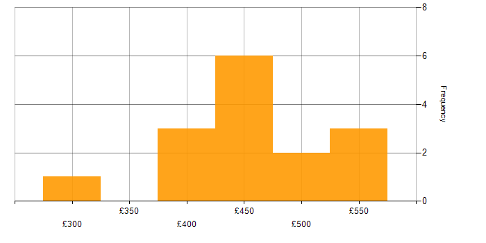 Daily rate histogram for Civica in England