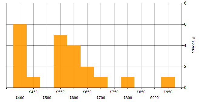 Daily rate histogram for Client Onboarding in England
