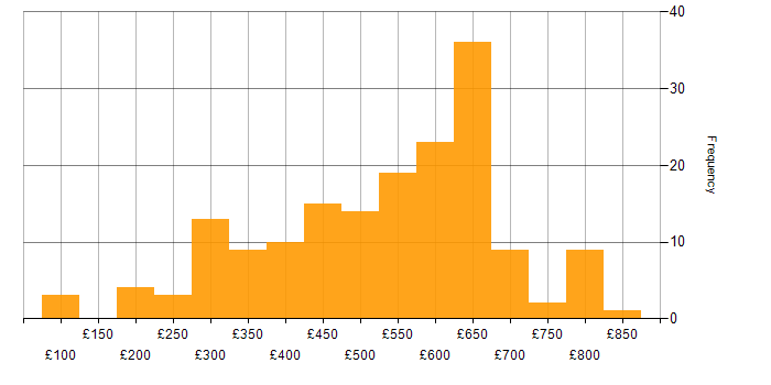 Daily rate histogram for Cloud Computing in England