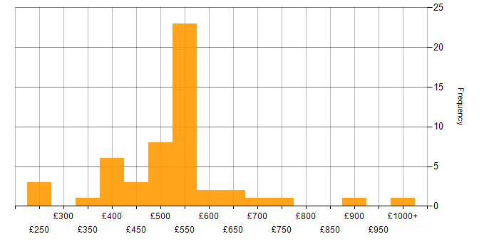 Daily rate histogram for Cloud Consultant in England