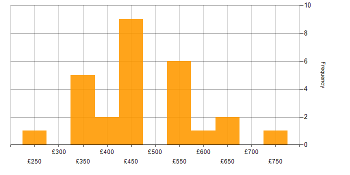 Daily rate histogram for Cloud Infrastructure Engineer in England
