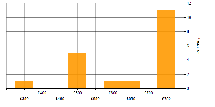 Daily rate histogram for Cloud Security Architect in England